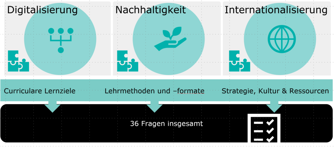 Grafische Zusammenfassung des Frameworkfragebogens: Die drei strategischen Themen der FH Aachen Digitalisierung, Nachhaltigkeit, Internationalisierung sind jeweils in 3 Unterkategorien aufgeteilt: Curriculare Lernziele, Lehrmethoden und -formate, sowie Strategie, Kultur und Ressourcen. Insgesamt sind es 36 Fragen.