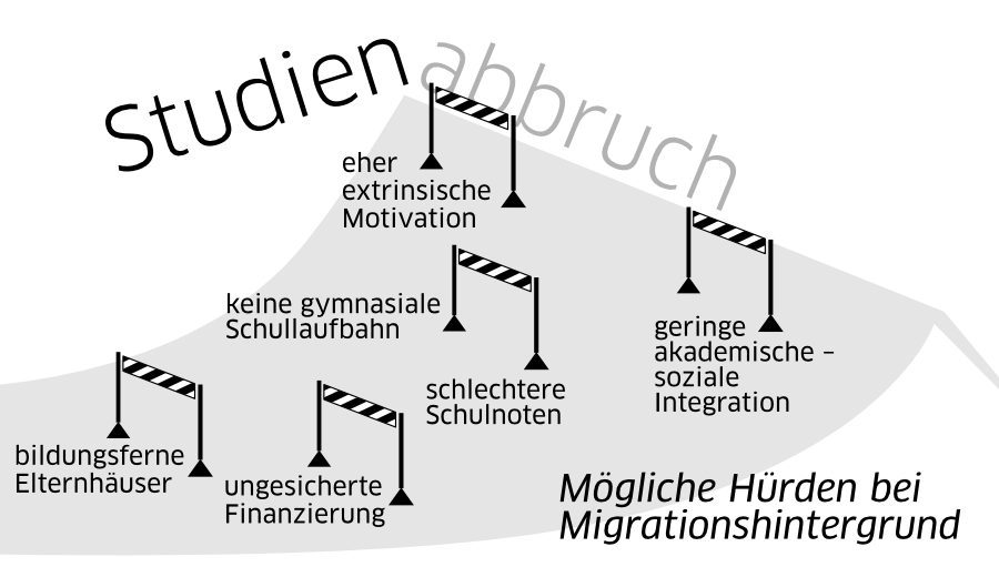 Das Bild zeigt mehrere Hürden, wie aus dem Hürdenlauf, die jeweils beschriftet sind, mit Einflussfaktoren für Studienabbruch unter Studierenden mit Migrationshintergrund.