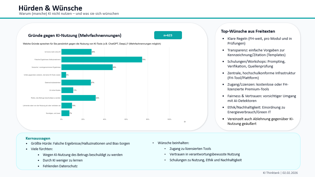 Infografik mit dem Titel „Hürden & Wünsche“ zur KI-Nutzung im Studium. Links zeigt ein Balkendiagramm Gründe gegen die Nutzung von KI-Tools, darunter Sorgen vor falschen Ergebnissen, Bias, Datenschutzproblemen sowie der Angst, des Betrugs beschuldigt zu werden. Rechts sind zentrale Wünsche der Studierenden aus Freitextantworten aufgeführt, etwa klare Regeln, transparente Kennzeichnung, Schulungen, Zugang zu hochschulkonformen Tools und verantwortungsvoller Umgang mit KI-Detektoren. Im unteren Bereich werden Kernaussagen zu Hürden und Unterstützungsbedarfen zusammengefasst.