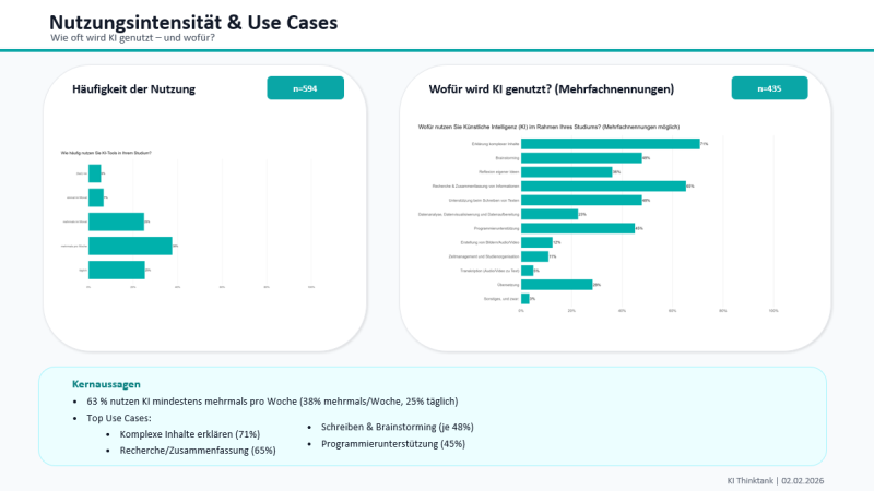 Infografik mit dem Titel „Nutzungsintensität & Use Cases“ zur KI-Nutzung im Studium. Links zeigt ein Diagramm zur Häufigkeit der KI-Nutzung, wobei viele Studierende KI mehrmals pro Woche oder täglich verwenden. Rechts visualisiert ein Balkendiagramm typische Anwendungsbereiche wie das Erklären komplexer Inhalte, Recherche und Zusammenfassung, Schreiben, Brainstorming und Programmierunterstützung. Eine Zusammenfassung am unteren Rand hebt zentrale Nutzungsmuster und häufige Einsatzfelder hervor.