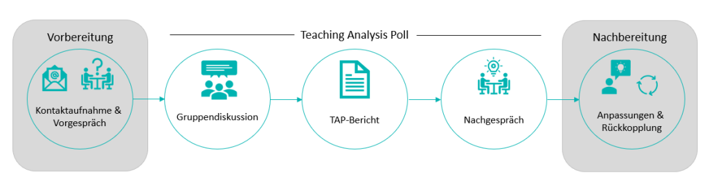 TAP-Ablauf an der FH Aachen