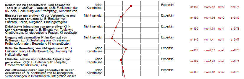 Die Grafik zeigt eine Übersicht über den Kenntnisstand von Personen im Umgang mit generativer Künstlicher Intelligenz (KI) in verschiedenen Anwendungsbereichen. Sie besteht aus einer Liste von sieben Kompetenzbereichen, einer horizontalen Skala von „keine Kenntnisse“ bis „Expertin“, und einer roten Verlaufslinie mit Punkten, die den durchschnittlichen Kenntnisstand (Mittelwert) in jedem Bereich visualisiert.

Die sieben dargestellten Kompetenzbereiche sind:

    Kenntnisse zu generativer KI und bekannten Tools (z. B. ChatGPT, Copilot, Prompting)

    Einsatz von generativer KI zur Vorbereitung und Organisation der Lehre (z. B. Skripte, Prüfungsfragen)

    Didaktische Integration von generativer KI in Lehr-/Lernprozesse (z. B. KI-gestützte Chats)

    Umgang mit generativer KI in Prüfungen (z. B. Gestaltung KI-resistenter Aufgaben)

    Kritische Bewertung von KI-Ergebnissen (z. B. Faktenprüfung, Umgang mit Halluzinationen)

    Ethische, soziale und rechtliche Aspekte von generativer KI (z. B. Datenschutz, Plagiate)

    Zukunftskompetenzen und generative KI in der Arbeitswelt (z. B. KI-bezogene Veränderungen in Berufen)

Visualisierung und Statistik:

    Eine rote Linie mit Punkten und Fehlerbalken zeigt den Mittelwert (mw) des Kenntnisstands je Bereich.

    Die Kenntnisniveaus reichen überwiegend von „nicht genutzt“ bis knapp über „Kenntnisse“.

    Die höchsten Durchschnittswerte liegen bei „Kenntnisse zu generativer KI“ (mw = 2,46) und „Zukunftskompetenzen“ (mw = 2,03).

    Die geringsten Werte liegen im Bereich „Didaktische Integration“ (mw = 1,4).

    Statistische Angaben pro Bereich umfassen die Stichprobengröße (n), Mittelwert (mw), Median (md), und Standardabweichung (s).