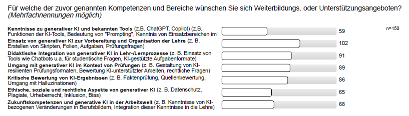 Die Grafik zeigt eine horizontale Balkengrafik zur Frage:

„Für welche der zuvor genannten Kompetenzen und Bereiche wünschen Sie sich Weiterbildungs- oder Unterstützungsangebote?“
(Hinweis: Mehrfachnennungen waren möglich. n = 150)

Folgende Bereiche und die Anzahl der Nennungen werden dargestellt:

    Einsatz von generativer KI zur Vorbereitung und Organisation der Lehre (z. B. Erstellen von Skripten, Folien, Aufgaben, Prüfungsfragen)
    → 102 Nennungen (höchster Wert)

    Didaktische Integration von generativer KI in Lehr-/Lernprozesse (z. B. Einsatz von Tools wie Chatbots für studentische Fragen, KI-gestützte Aufgabenformate)
    → 91 Nennungen

    Umgang mit generativer KI im Kontext von Prüfungen (z. B. Gestaltung von KI-resilienten Prüfungsformaten, Bewertung KI-unterstützter Arbeiten, rechtliche Fragen)
    → 89 Nennungen

    Kritische Bewertung von KI-Ergebnissen (z. B. Faktenprüfung, Quellenbewertung, Umgang mit Halluzinationen)
    → 86 Nennungen

    Ethische, soziale und rechtliche Aspekte von generativer KI (z. B. Datenschutz, Plagiate, Urheberrecht, Inklusion, Bias)
    → 65 Nennungen

    Zukunftskompetenzen und generative KI in der Arbeitswelt (z. B. Integration KI-bezogener Themen in die Lehre, Berufsbildveränderungen)
    → 68 Nennungen

    Kenntnisse zu generativer KI und bekannten Tools (z. B. ChatGPT, Copilot, Funktionen und Prompting)
    → 59 Nennungen (niedrigster Wert)

Visualisierung:

    Die Nennungen sind als horizontale Balken dargestellt.

    Die Balkenlänge korrespondiert mit der Häufigkeit der Nennungen.

    Am rechten Rand ist die Gesamtzahl der Teilnehmenden angegeben (n = 150).